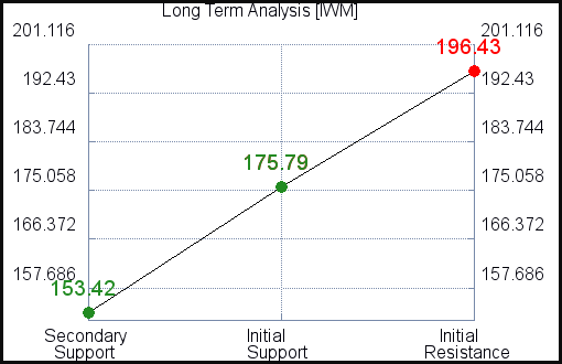 IWM Long Term Analysis IWM Long Term Analysis