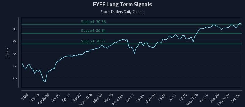 FYEE Long Term Analysis for September 5 2026 FYEE Long Term Analysis for September 5 2026