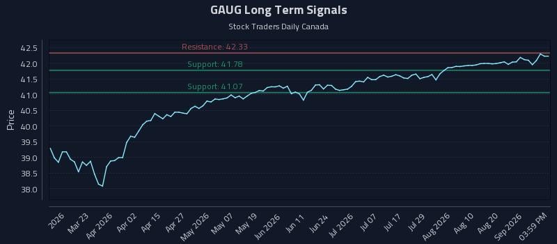 GAUG Long Term Analysis for September 5 2026