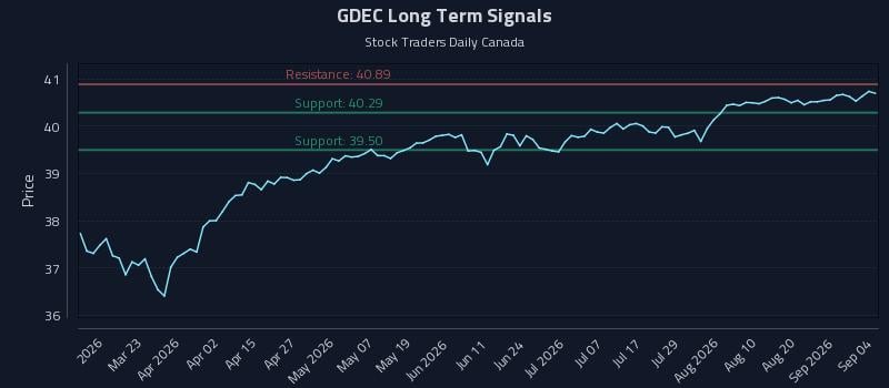 GDEC Long Term Analysis for September 5 2026 GDEC Long Term Analysis for September 5 2026