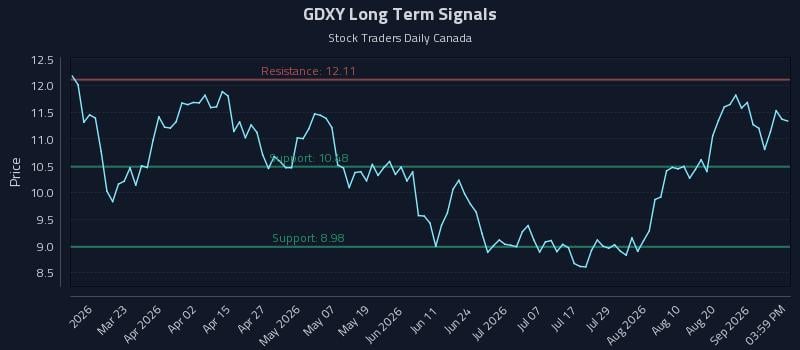 GDXY Long Term Analysis for September 5 2026 GDXY Long Term Analysis for September 5 2026