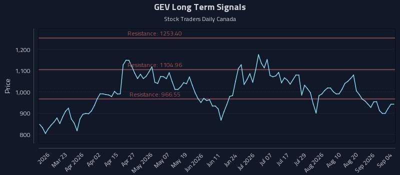 GEV Long Term Analysis for September 5 2026 GEV Long Term Analysis for September 5 2026
