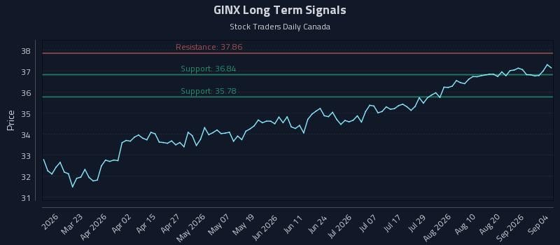 GINX Long Term Analysis for September 5 2026 GINX Long Term Analysis for September 5 2026