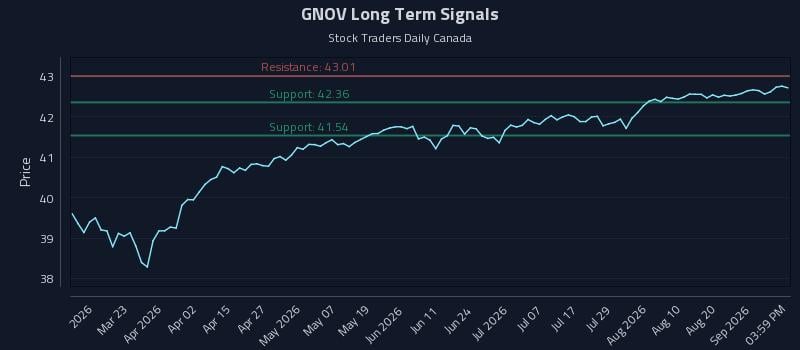 GNOV Long Term Analysis for September 5 2026 GNOV Long Term Analysis for September 5 2026