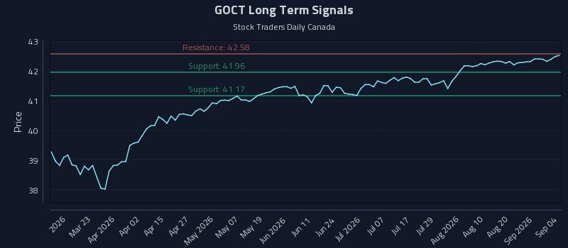 GOCT Long Term Analysis for September 5 2026 GOCT Long Term Analysis for September 5 2026
