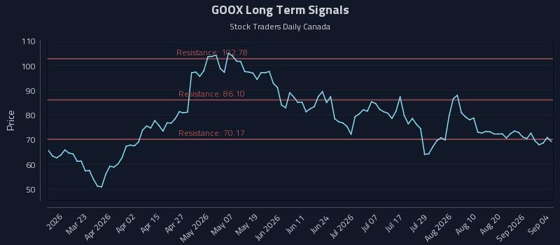 GOOX Long Term Analysis for September 5 2026 GOOX Long Term Analysis for September 5 2026