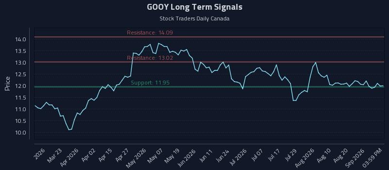 GOOY Long Term Analysis for September 5 2026 GOOY Long Term Analysis for September 5 2026