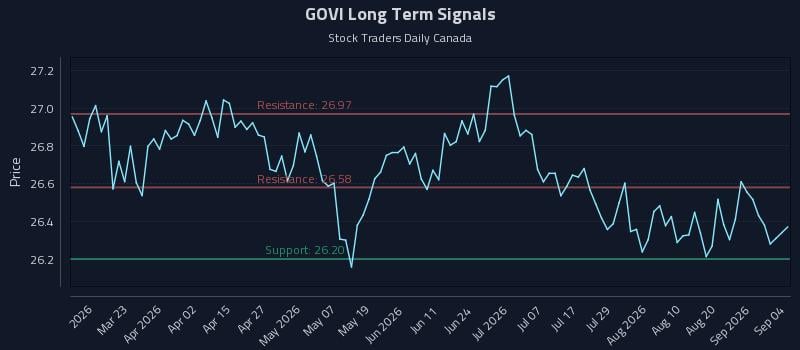 GOVI Long Term Analysis for September 5 2026 GOVI Long Term Analysis for September 5 2026
