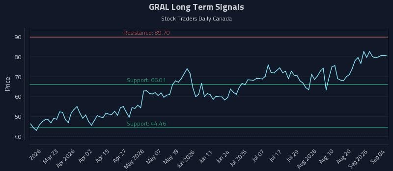 GRAL Long Term Analysis for September 5 2026 GRAL Long Term Analysis for September 5 2026