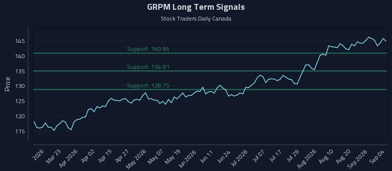 GRPM Long Term Analysis for September 5 2026 GRPM Long Term Analysis for September 5 2026