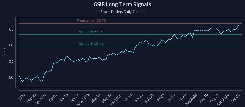 GSIB Long Term Analysis for September 5 2026 GSIB Long Term Analysis for September 5 2026