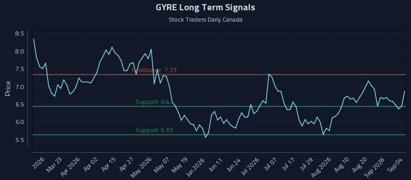 GYRE Long Term Analysis for September 5 2026 GYRE Long Term Analysis for September 5 2026