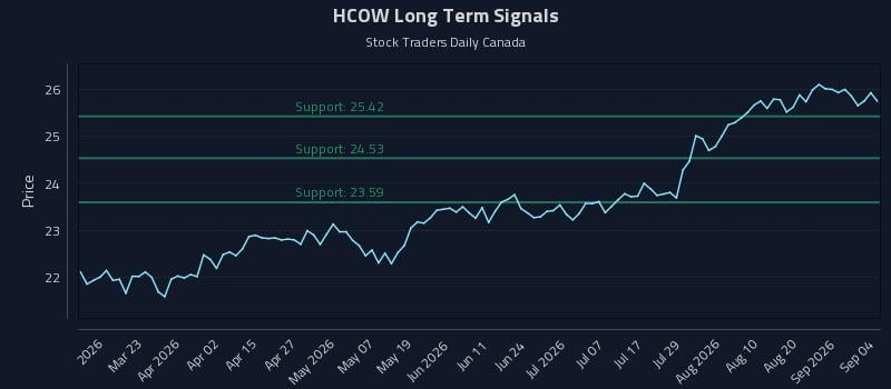HCOW Long Term Analysis for September 5 2026 HCOW Long Term Analysis for September 5 2026
