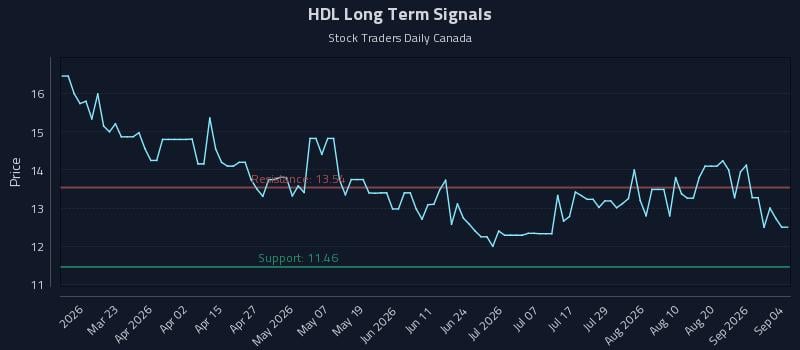 HDL Long Term Analysis for September 5 2026 HDL Long Term Analysis for September 5 2026