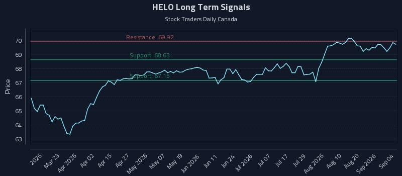 HELO Long Term Analysis for September 5 2026 HELO Long Term Analysis for September 5 2026