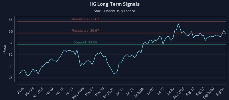 HG Long Term Analysis for September 5 2026 HG Long Term Analysis for September 5 2026