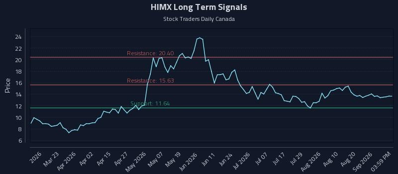 HIMX Long Term Analysis for September 5 2026 HIMX Long Term Analysis for September 5 2026