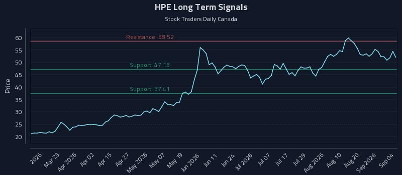 HPE Long Term Analysis for September 5 2026 HPE Long Term Analysis for September 5 2026