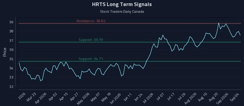 HRTS Long Term Analysis for September 5 2026