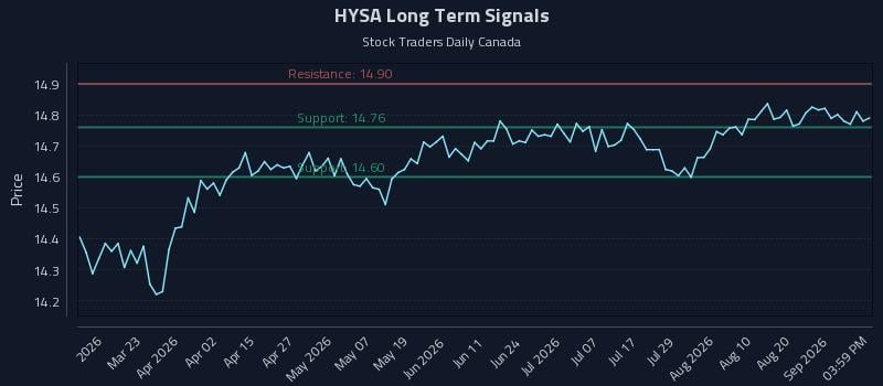 HYSA Long Term Analysis for September 5 2026 HYSA Long Term Analysis for September 5 2026