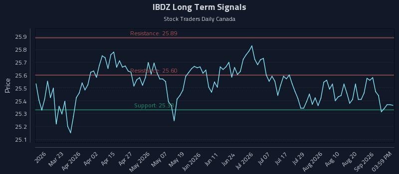 IBDZ Long Term Analysis for September 5 2026 IBDZ Long Term Analysis for September 5 2026