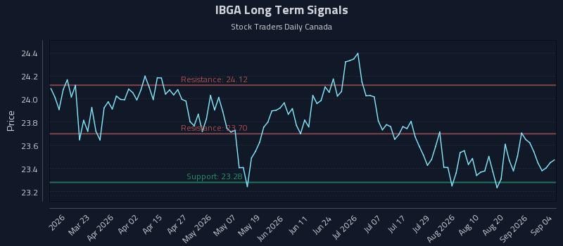 IBGA Long Term Analysis for September 5 2026 IBGA Long Term Analysis for September 5 2026