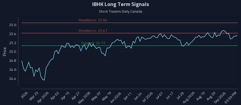 IBHK Long Term Analysis for September 5 2026 IBHK Long Term Analysis for September 5 2026