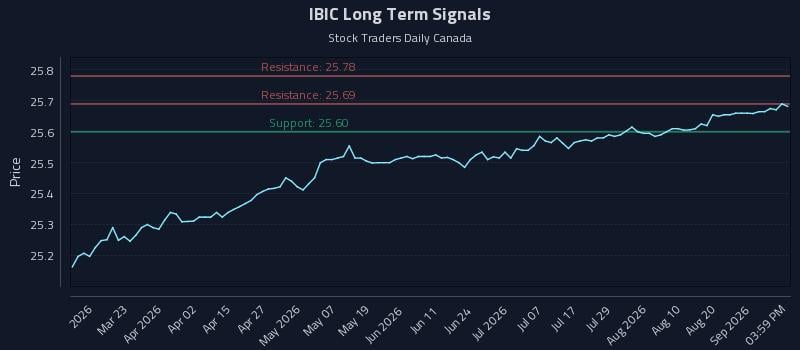 IBIC Long Term Analysis for September 5 2026 IBIC Long Term Analysis for September 5 2026