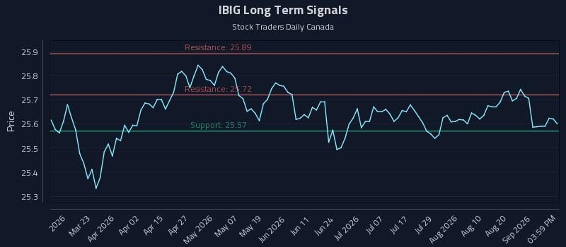IBIG Long Term Analysis for September 5 2026 IBIG Long Term Analysis for September 5 2026