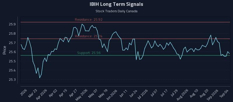IBIH Long Term Analysis for September 5 2026 IBIH Long Term Analysis for September 5 2026