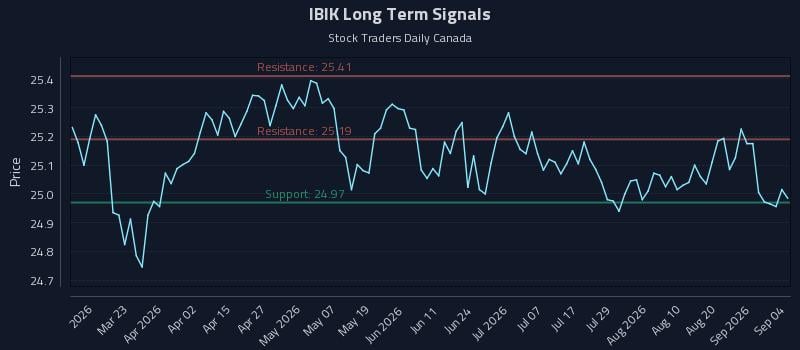 IBIK Long Term Analysis for September 5 2026 IBIK Long Term Analysis for September 5 2026