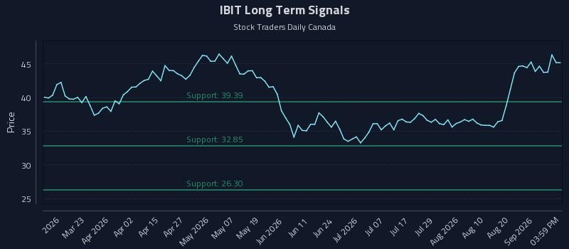 IBIT Long Term Analysis for September 5 2026 IBIT Long Term Analysis for September 5 2026