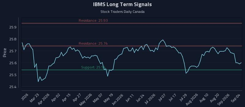 IBMS Long Term Analysis for September 5 2026 IBMS Long Term Analysis for September 5 2026