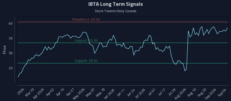 IBTA Long Term Analysis for September 5 2026