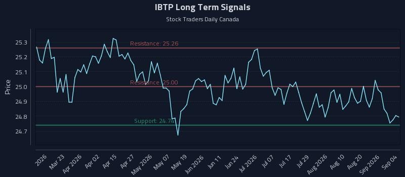 IBTP Long Term Analysis for September 5 2026 IBTP Long Term Analysis for September 5 2026