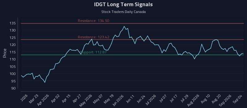 IDGT Long Term Analysis for September 5 2026 IDGT Long Term Analysis for September 5 2026