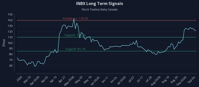 INBX Long Term Analysis for September 5 2026 INBX Long Term Analysis for September 5 2026