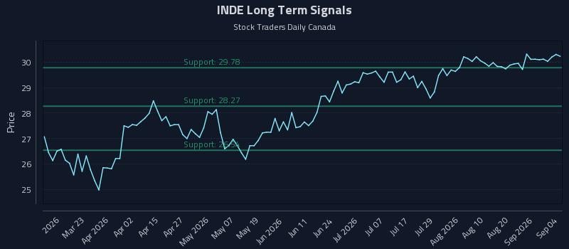 INDE Long Term Analysis for September 5 2026 INDE Long Term Analysis for September 5 2026
