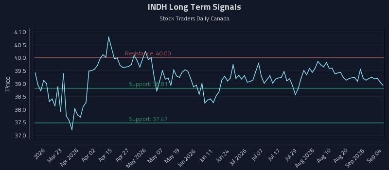 INDH Long Term Analysis for September 5 2026 INDH Long Term Analysis for September 5 2026