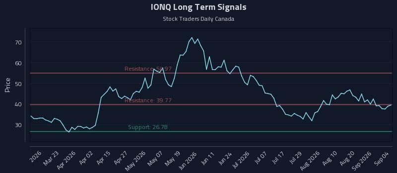 IONQ Long Term Analysis for September 5 2026 IONQ Long Term Analysis for September 5 2026