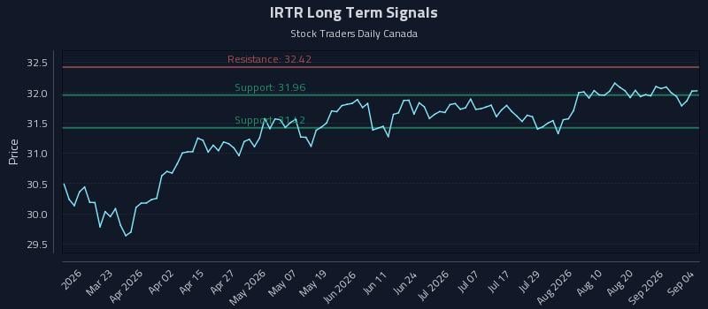 IRTR Long Term Analysis for September 5 2026 IRTR Long Term Analysis for September 5 2026