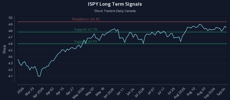 ISPY Long Term Analysis for September 5 2026 ISPY Long Term Analysis for September 5 2026