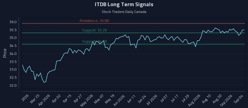 ITDB Long Term Analysis for September 5 2026 ITDB Long Term Analysis for September 5 2026