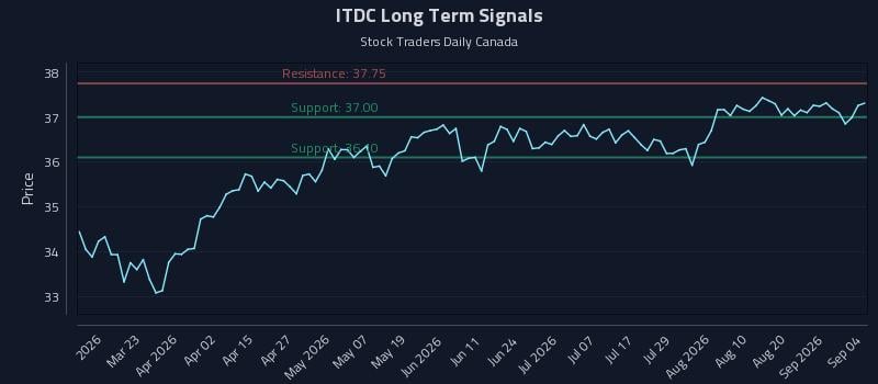 ITDC Long Term Analysis for September 5 2026 ITDC Long Term Analysis for September 5 2026