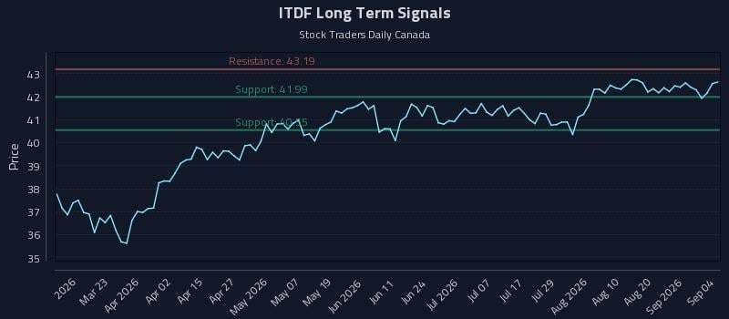 ITDF Long Term Analysis for September 5 2026 ITDF Long Term Analysis for September 5 2026