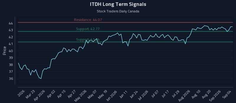 ITDH Long Term Analysis for September 5 2026 ITDH Long Term Analysis for September 5 2026