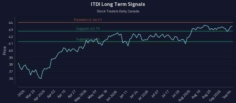 ITDI Long Term Analysis for September 5 2026 ITDI Long Term Analysis for September 5 2026