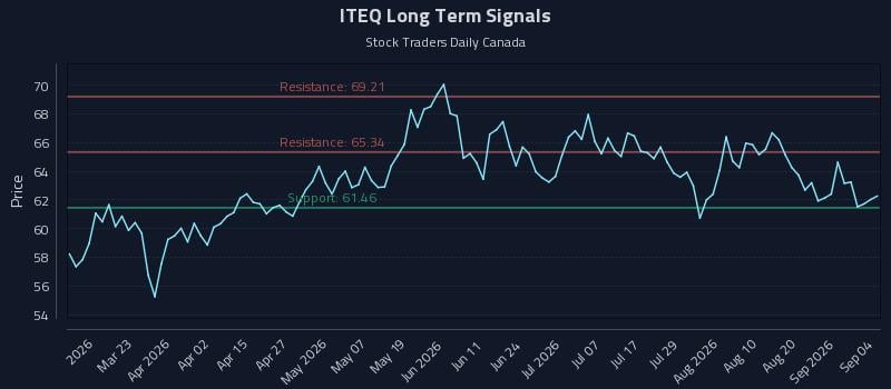 ITEQ Long Term Analysis for September 5 2026 ITEQ Long Term Analysis for September 5 2026