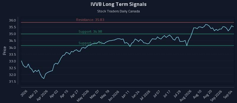IVVB Long Term Analysis for September 5 2026 IVVB Long Term Analysis for September 5 2026
