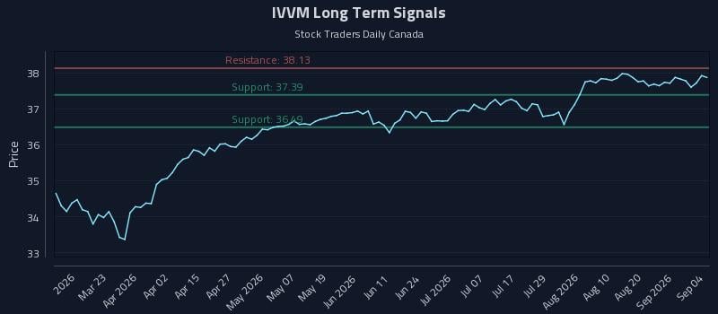IVVM Long Term Analysis for September 5 2026 IVVM Long Term Analysis for September 5 2026